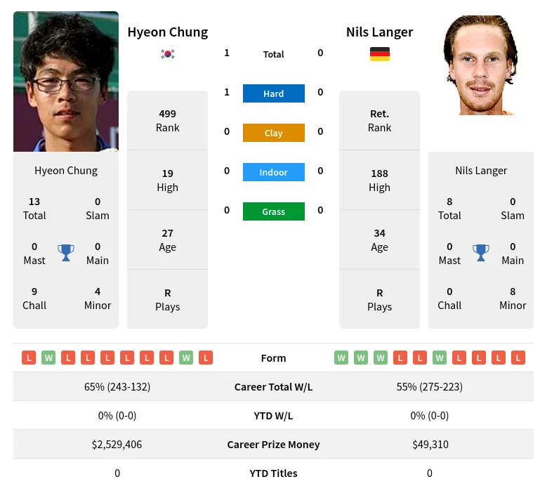 Chung Langer H2h Summary Stats 29th March 2024