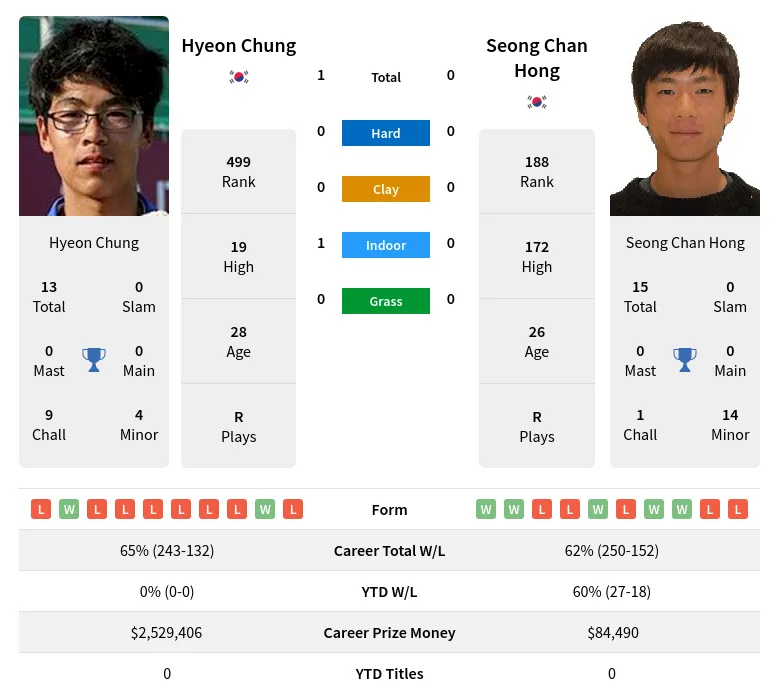 Chung Hong H2h Summary Stats 28th June 2024