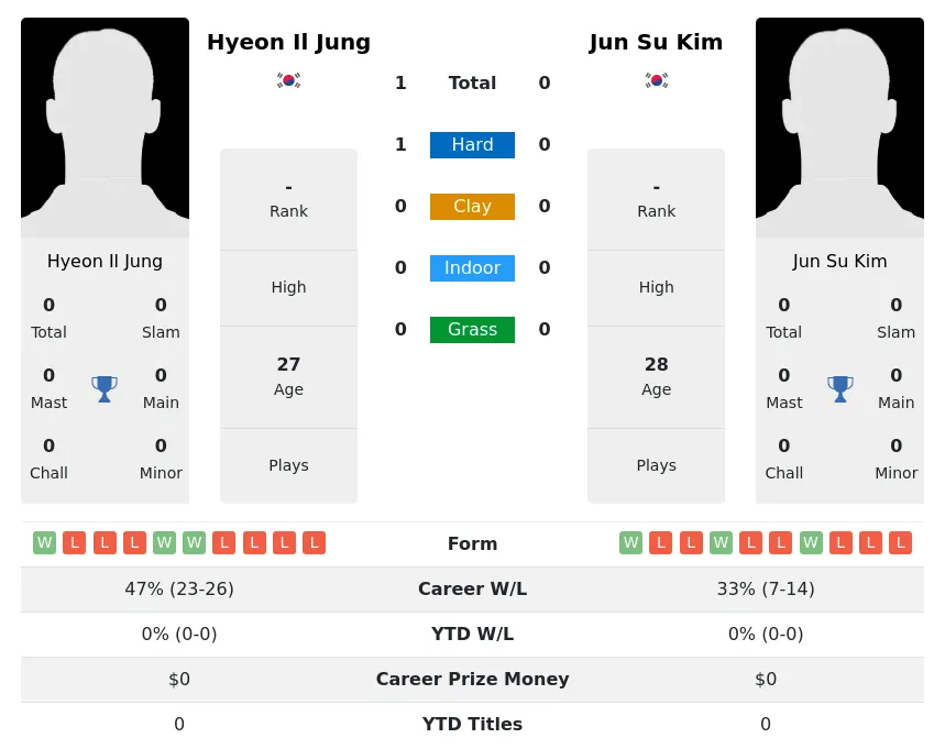 Jung Kim H2h Summary Stats 1st July 2024