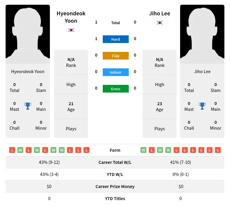 Yoon Lee H2h Summary Stats 26th June 2024