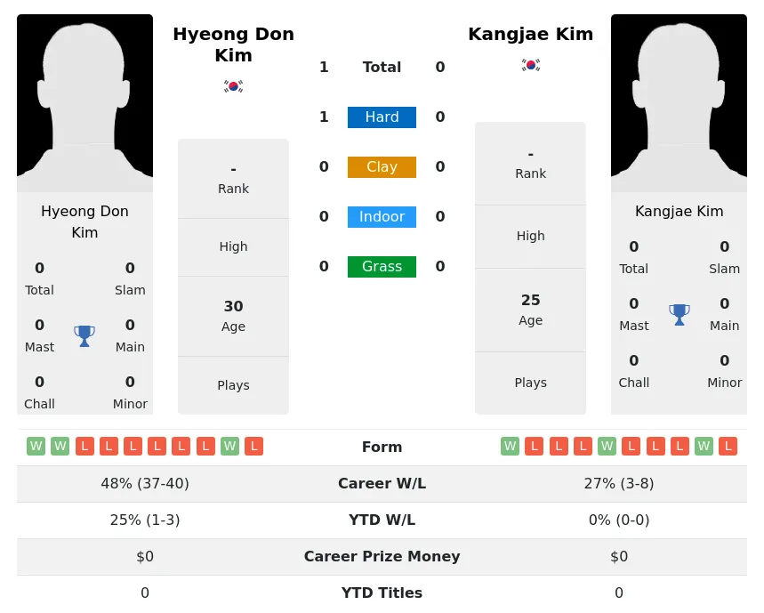 Kim Kim H2h Summary Stats 3rd July 2024