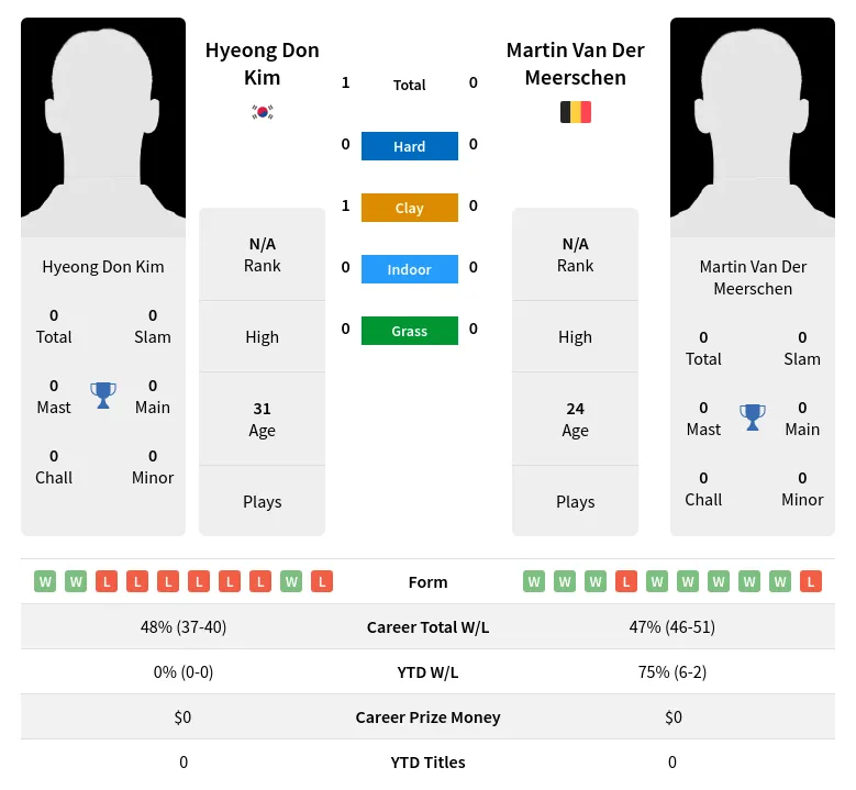 Kim Meerschen H2h Summary Stats 19th April 2024