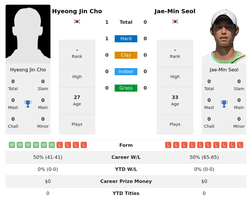 Cho Seol H2h Summary Stats 3rd July 2024