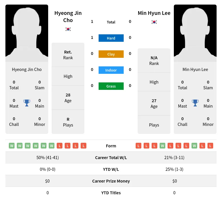 Cho Lee H2h Summary Stats 27th June 2024