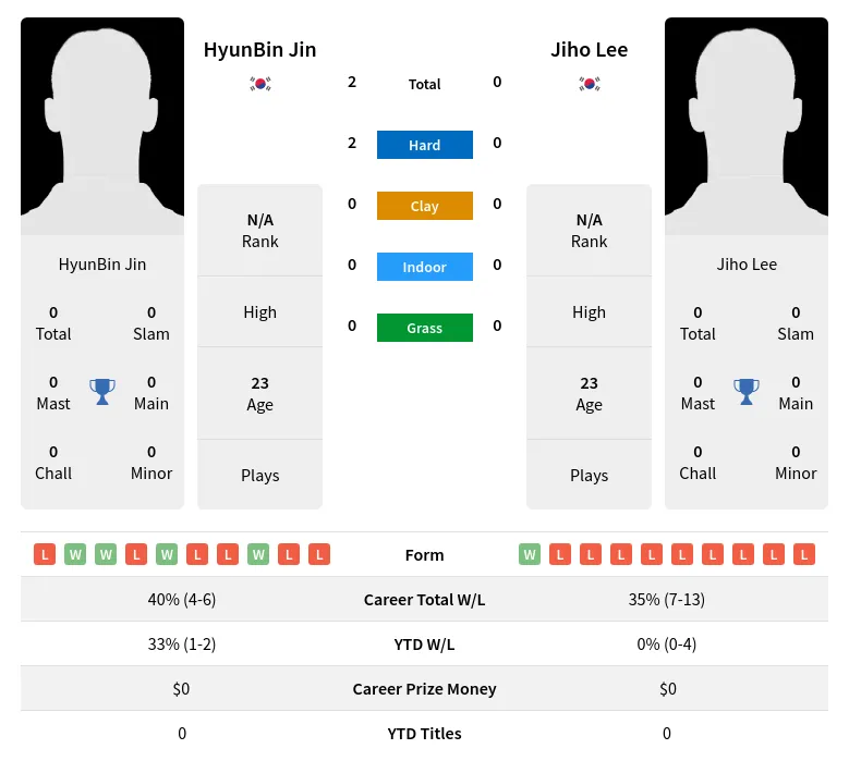 Jin Lee H2h Summary Stats 26th June 2024