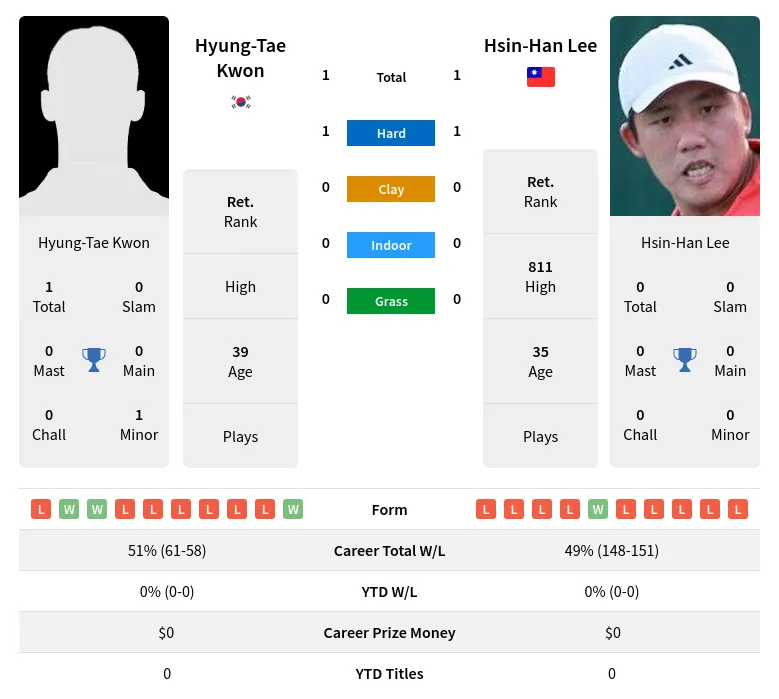 Lee Kwon H2h Summary Stats 4th July 2024