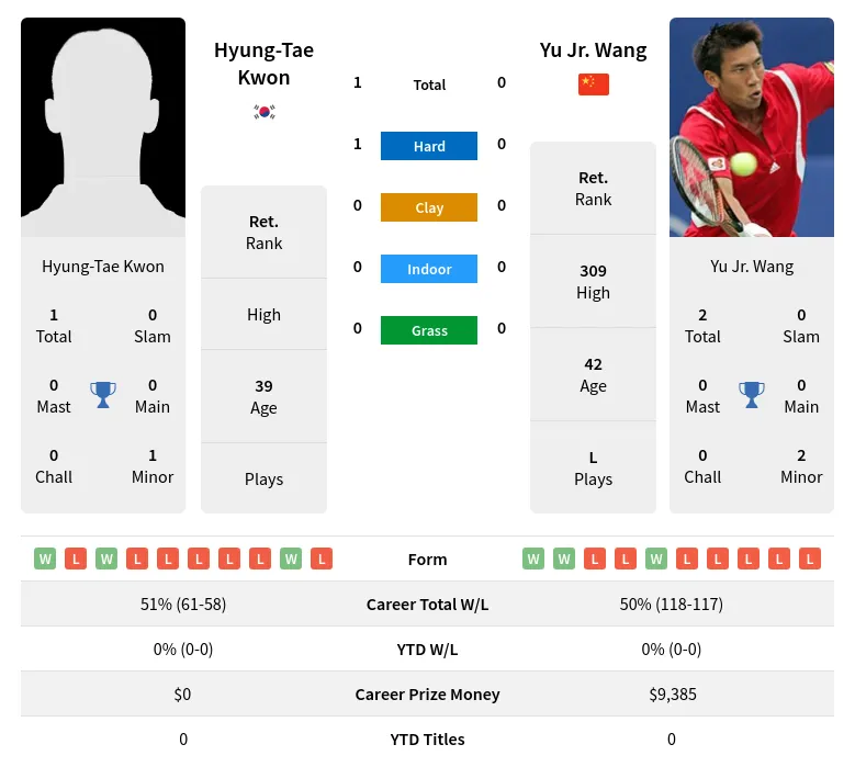 Kwon Wang H2h Summary Stats 28th March 2024