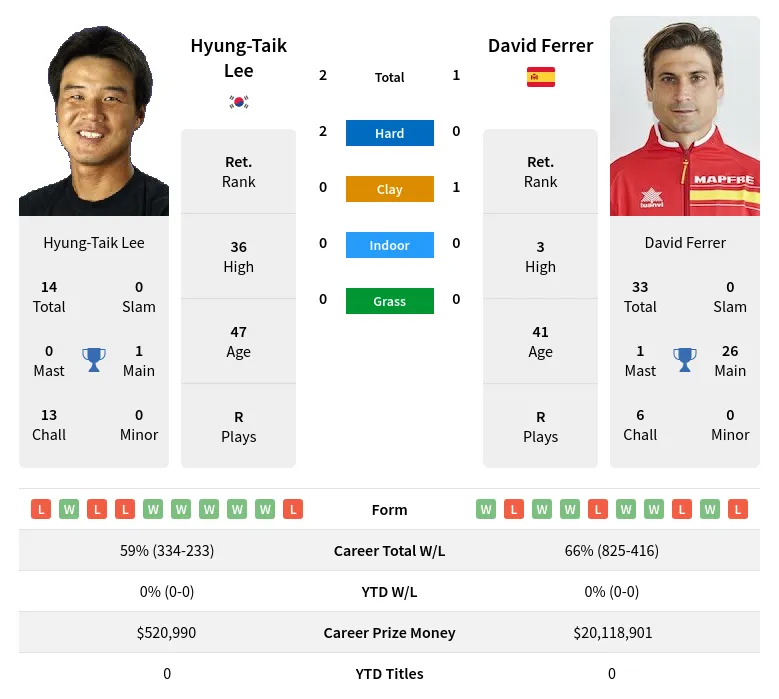Ferrer Lee H2h Summary Stats 24th April 2024