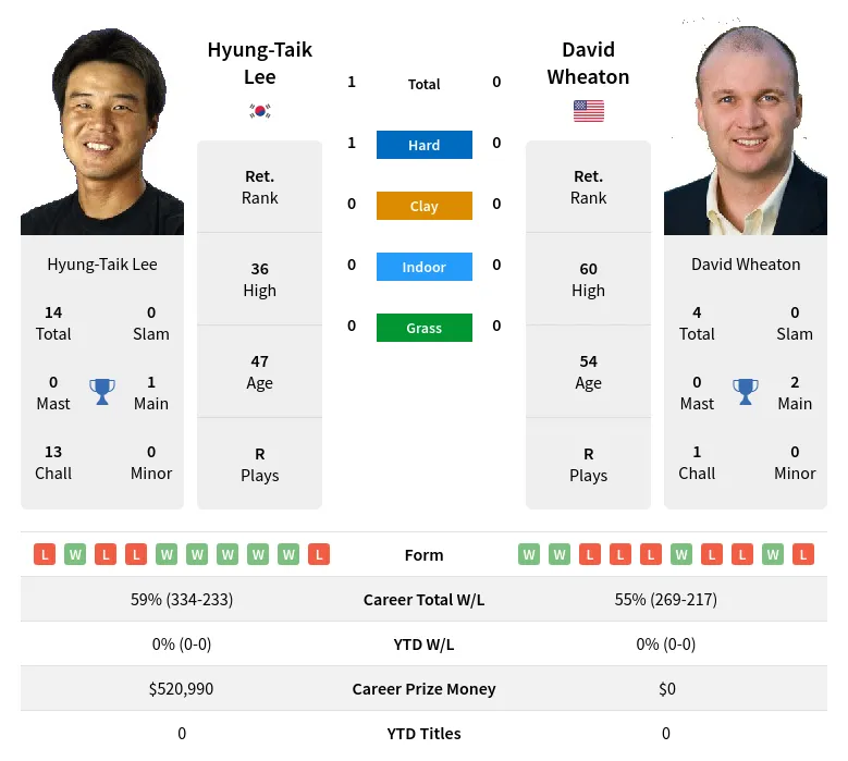 Lee Wheaton H2h Summary Stats 24th April 2024