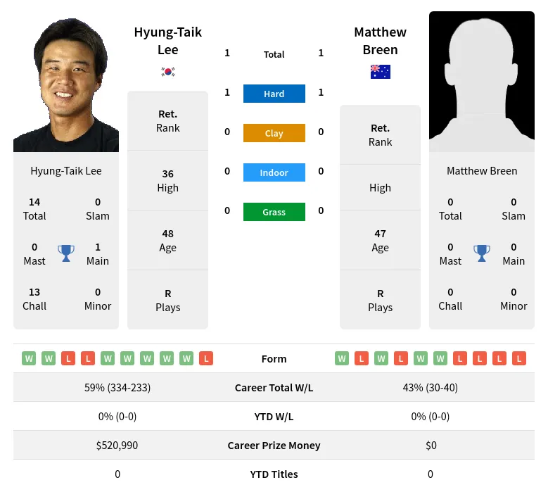 Lee Breen H2h Summary Stats 2nd July 2024