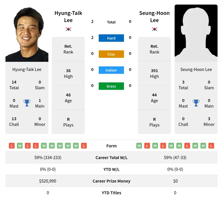 Lee Lee H2h Summary Stats 3rd July 2024