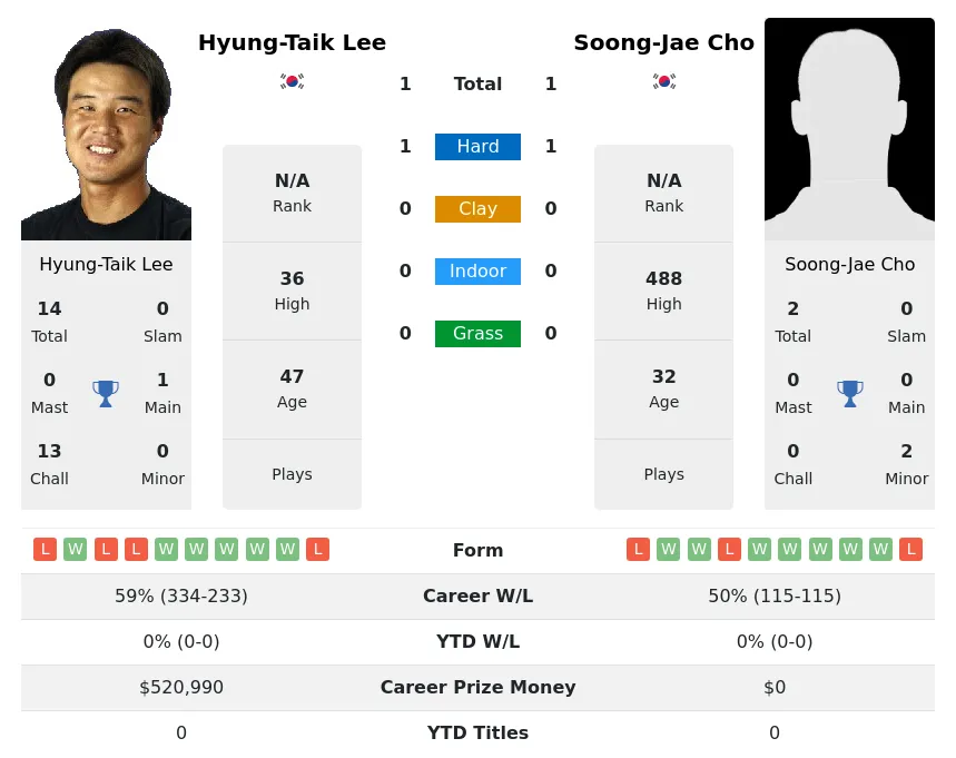 Cho Lee H2h Summary Stats 29th June 2024