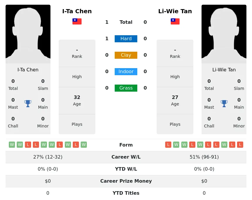 Chen Tan H2h Summary Stats 4th July 2024