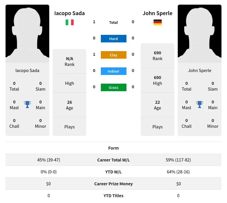 Sada Sperle H2h Summary Stats 19th April 2024