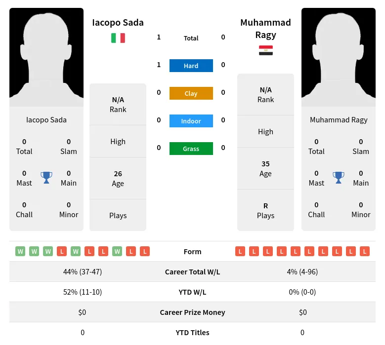 Ragy Sada H2h Summary Stats 19th April 2024