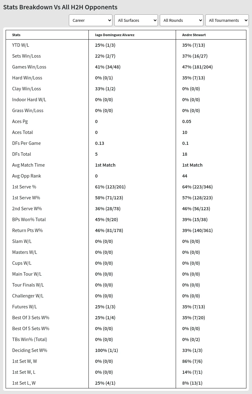 Iago Dominguez Alvarez Andre Stewart Prediction Stats 