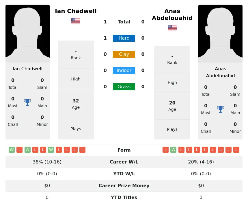 Chadwell Abdelouahid H2h Summary Stats 20th April 2024