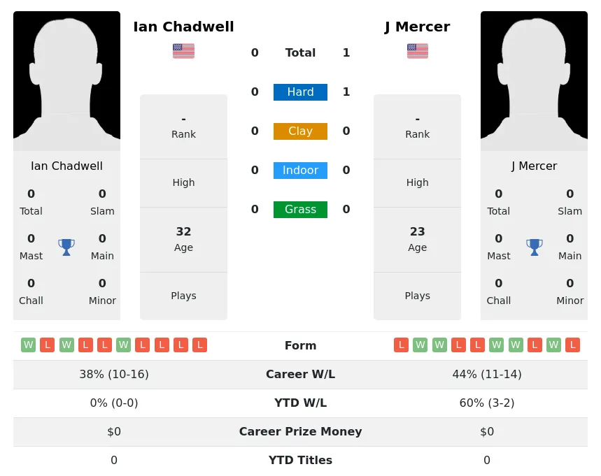 Mercer Chadwell H2h Summary Stats 24th April 2024