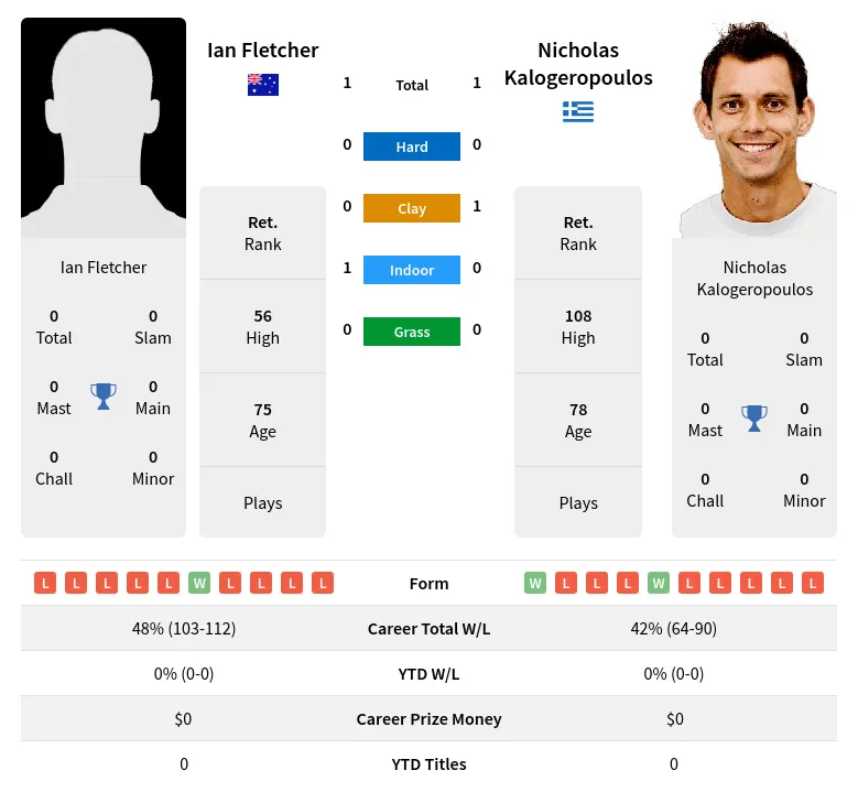 Kalogeropoulos Fletcher H2h Summary Stats 2nd July 2024