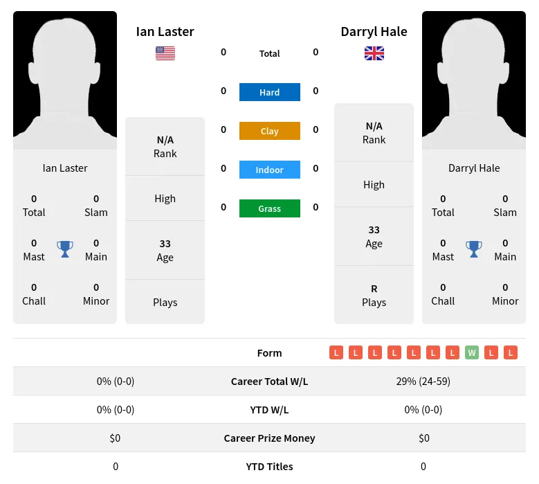 Laster Hale H2h Summary Stats 1st May 2024