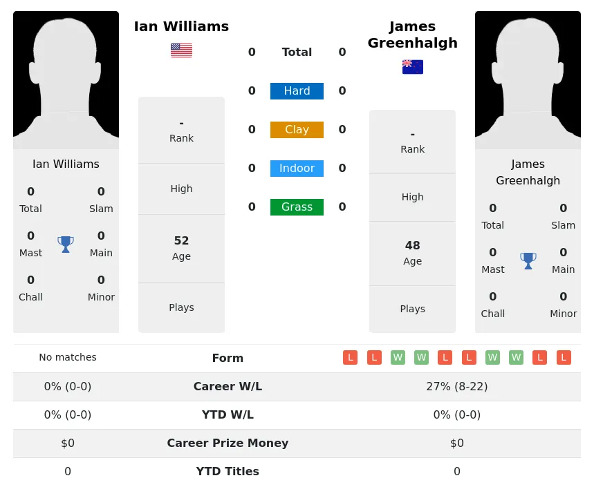 Greenhalgh Williams H2h Summary Stats 28th March 2024