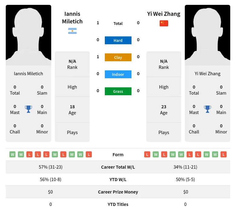 Miletich Zhang H2h Summary Stats 3rd July 2024