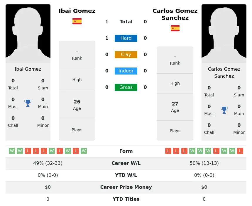 Gomez Sanchez H2h Summary Stats 28th June 2024