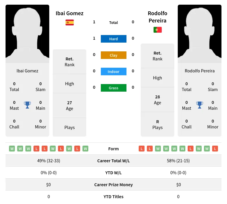 Gomez Pereira H2h Summary Stats 4th July 2024