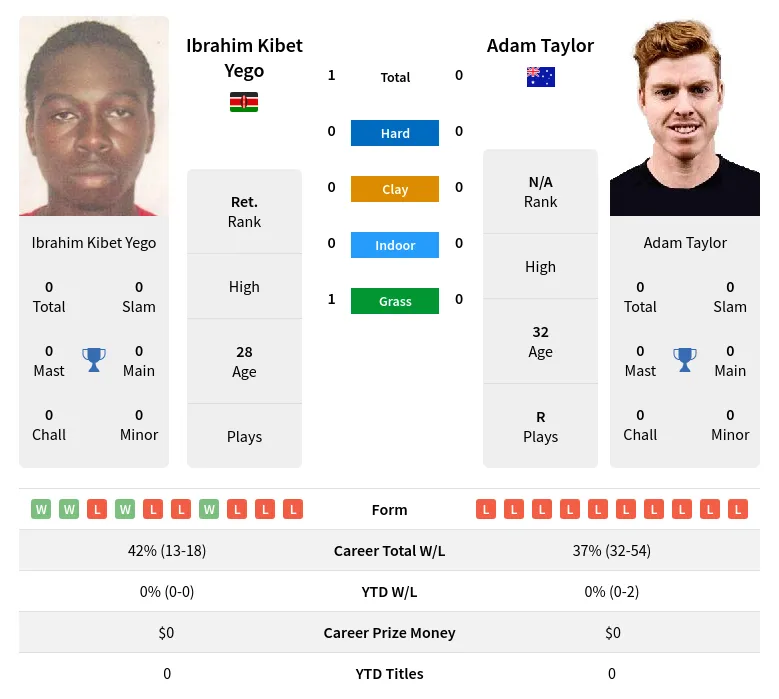 Yego Taylor H2h Summary Stats 29th March 2024
