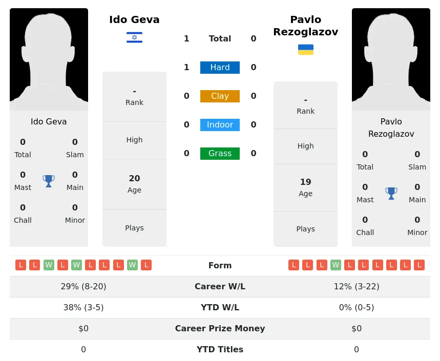 Geva Rezoglazov H2h Summary Stats 19th April 2024