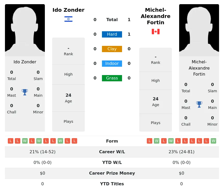 Fortin Zonder H2h Summary Stats 24th April 2024