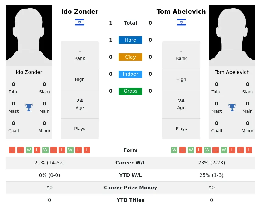 Zonder Abelevich H2h Summary Stats 17th April 2024