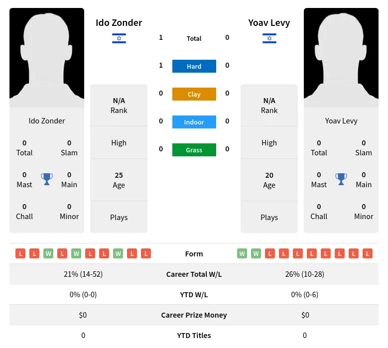 Zonder Levy H2h Summary Stats 4th July 2024
