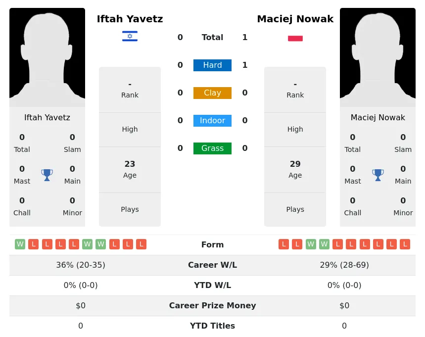Nowak Yavetz H2h Summary Stats 28th March 2024