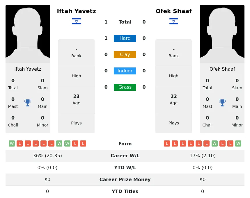Yavetz Shaaf H2h Summary Stats 27th June 2024