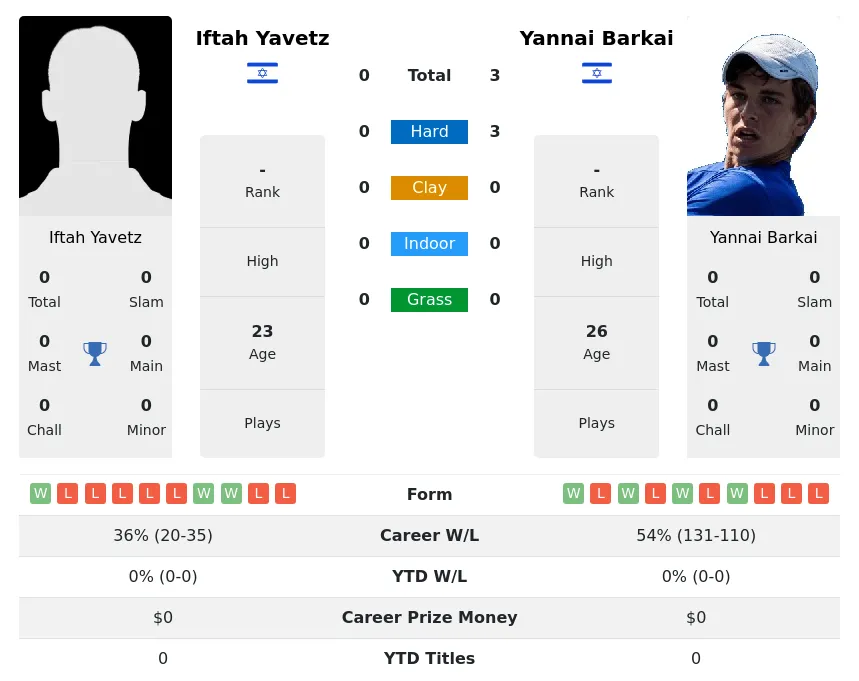 Yavetz Barkai H2h Summary Stats 19th April 2024