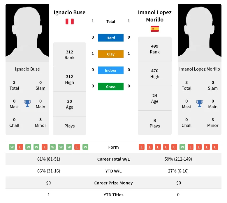 Buse Morillo H2h Summary Stats 24th April 2024