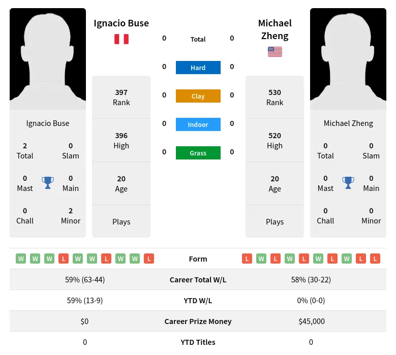 Buse Zheng H2h Summary Stats 17th April 2024