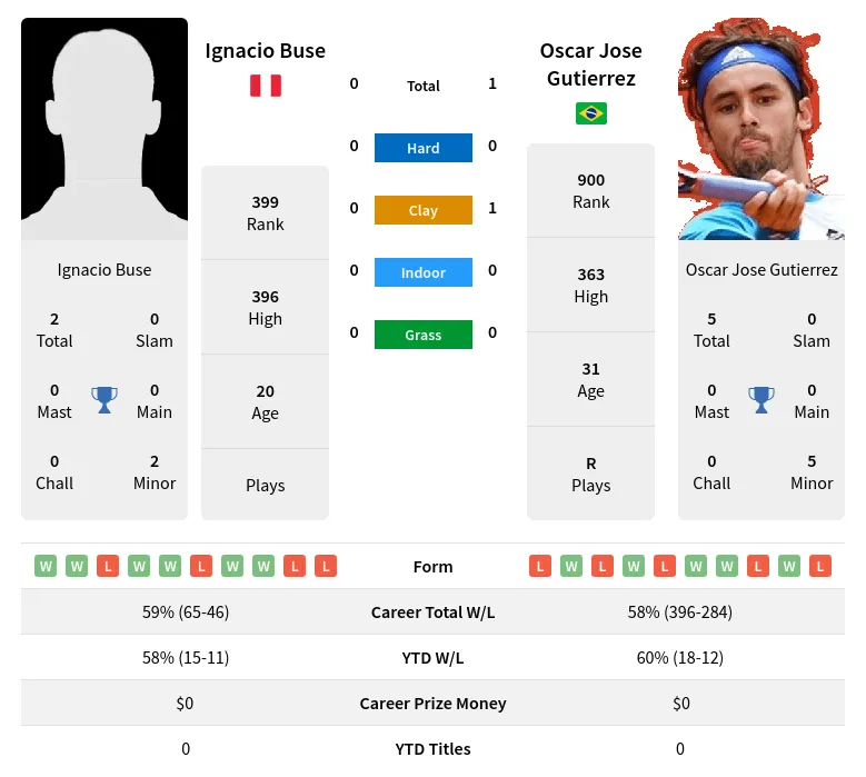 Gutierrez Buse H2h Summary Stats 20th April 2024