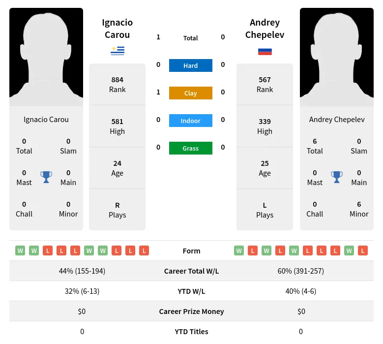 Carou Chepelev H2h Summary Stats 29th March 2024