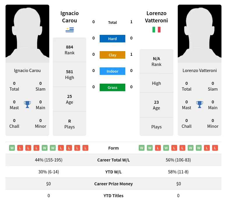 Carou Vatteroni H2h Summary Stats 19th April 2024