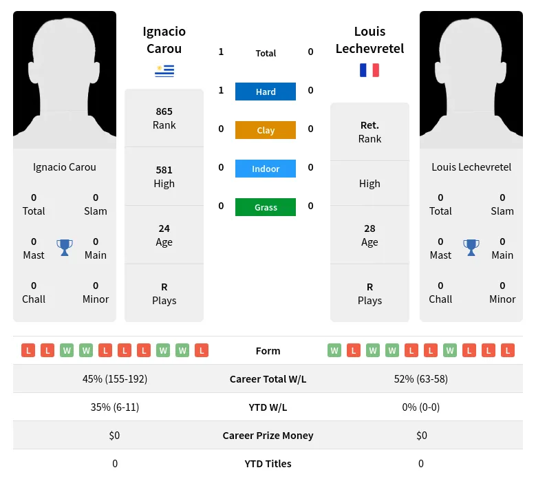 Carou Lechevretel H2h Summary Stats 19th April 2024