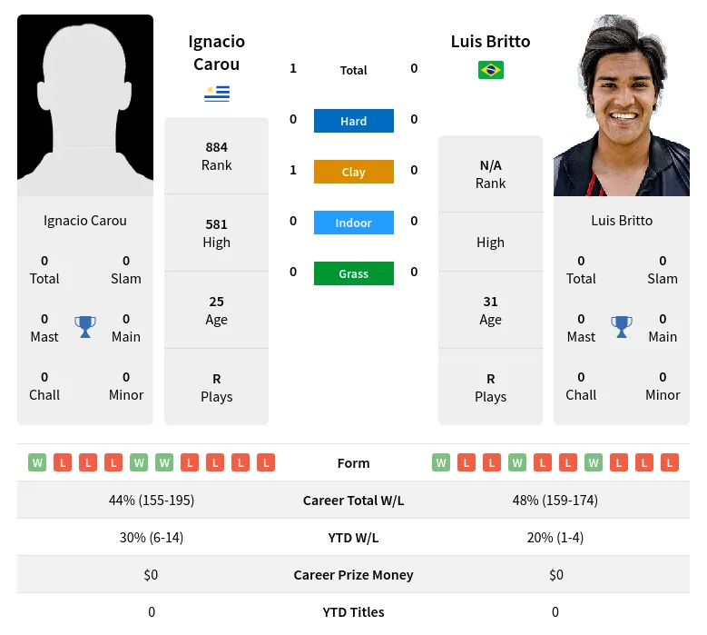 Carou Britto H2h Summary Stats 23rd April 2024