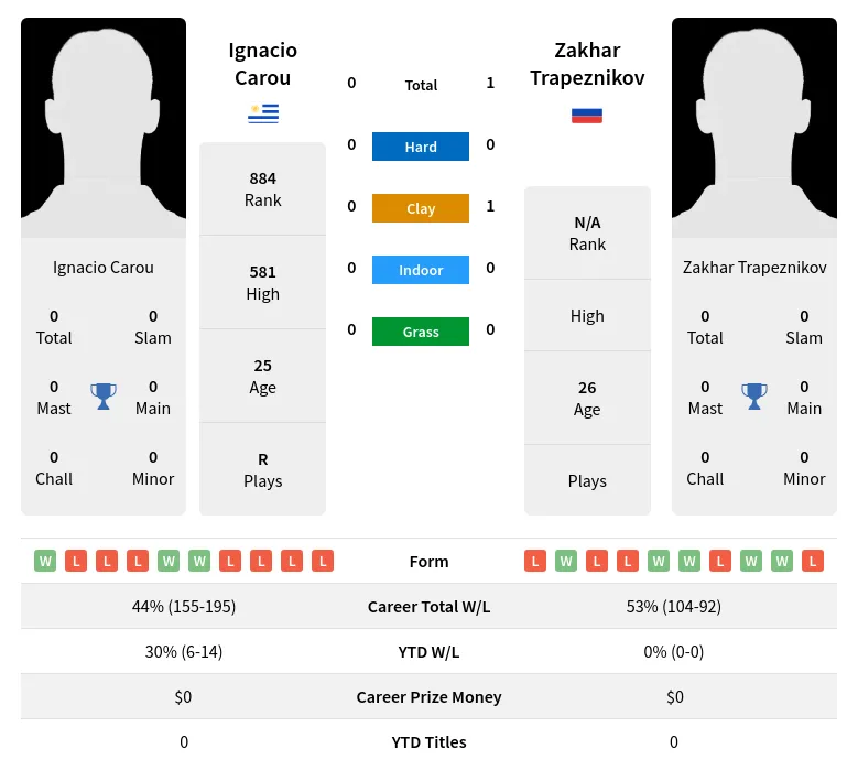 Trapeznikov Carou H2h Summary Stats 23rd April 2024