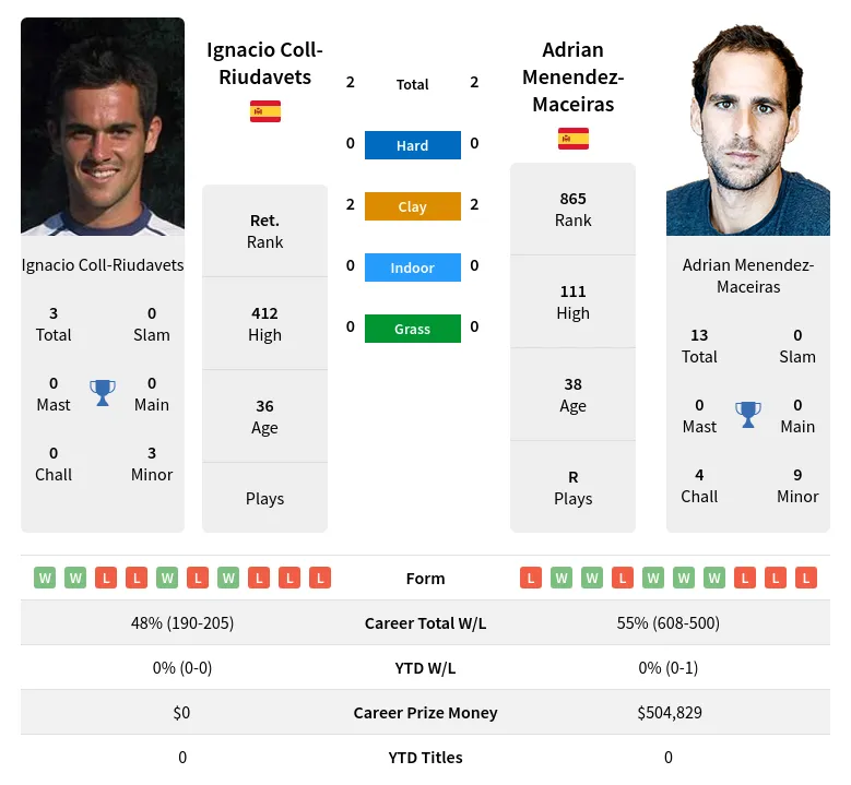 Menendez-Maceiras Coll-Riudavets H2h Summary Stats 28th March 2024
