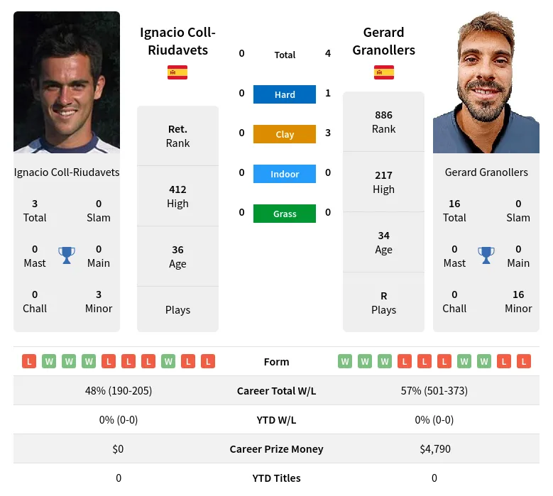 Coll-Riudavets Granollers H2h Summary Stats 19th April 2024