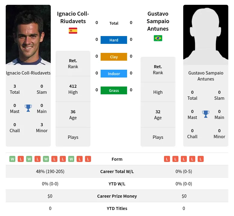 Coll-Riudavets Antunes H2h Summary Stats 19th April 2024