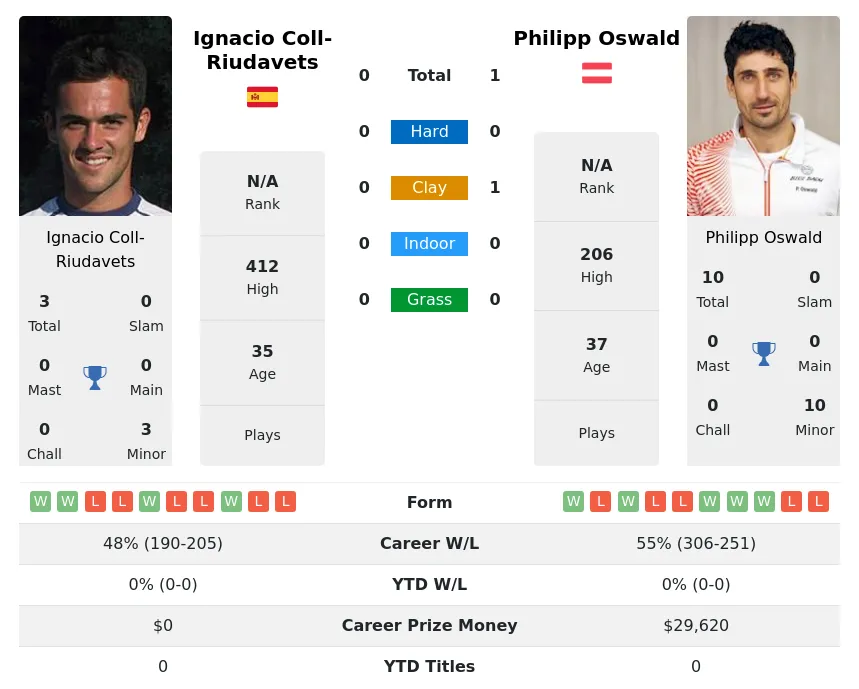 Oswald Coll-Riudavets H2h Summary Stats 18th April 2024