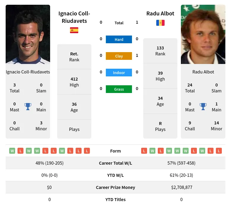 Albot Coll-Riudavets H2h Summary Stats 19th April 2024