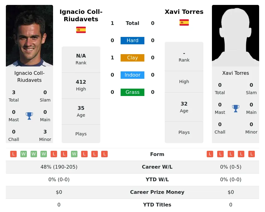 Coll-Riudavets Torres H2h Summary Stats 1st July 2024